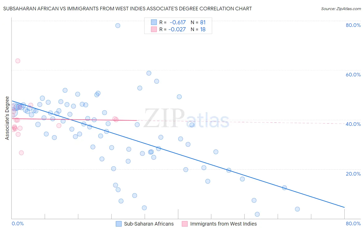Subsaharan African vs Immigrants from West Indies Associate's Degree