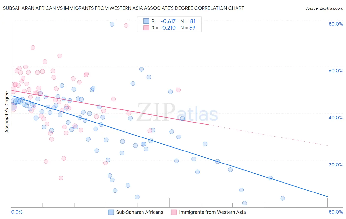 Subsaharan African vs Immigrants from Western Asia Associate's Degree