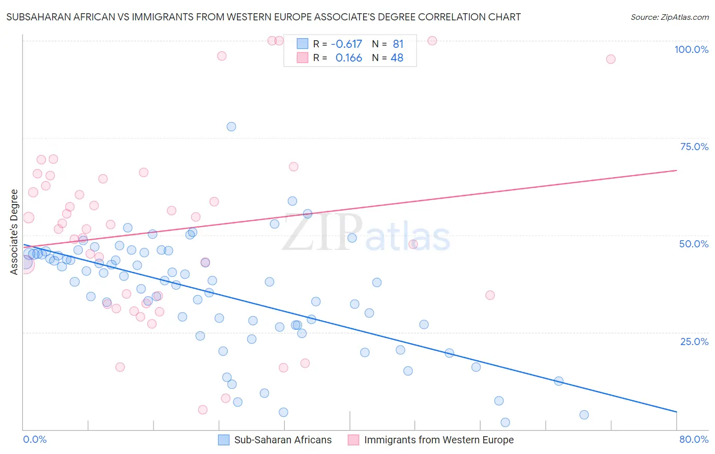 Subsaharan African vs Immigrants from Western Europe Associate's Degree