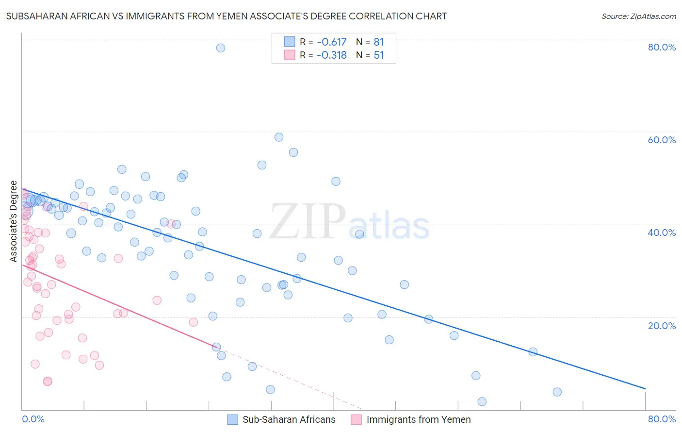 Subsaharan African vs Immigrants from Yemen Associate's Degree