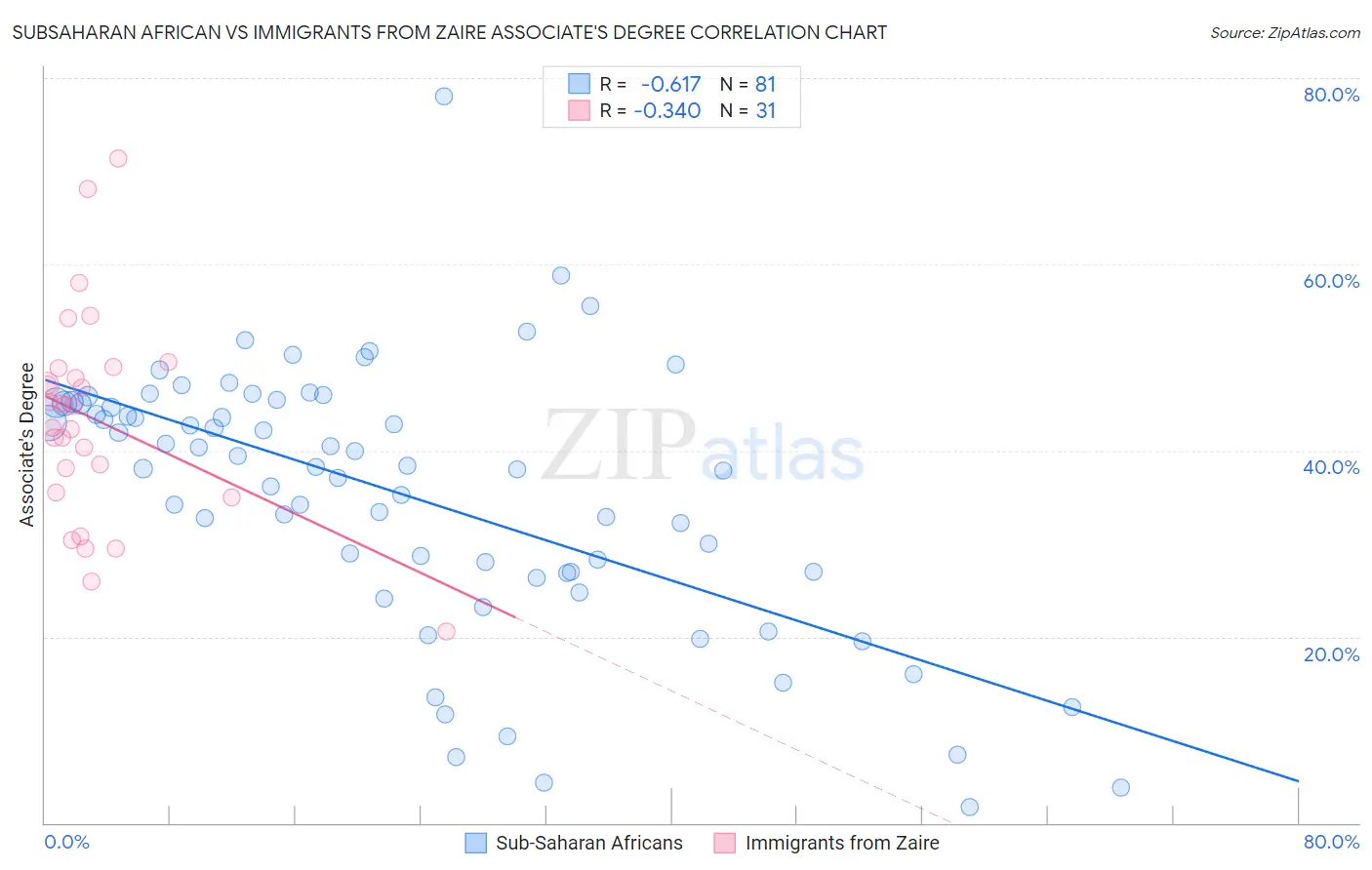 Subsaharan African vs Immigrants from Zaire Associate's Degree
