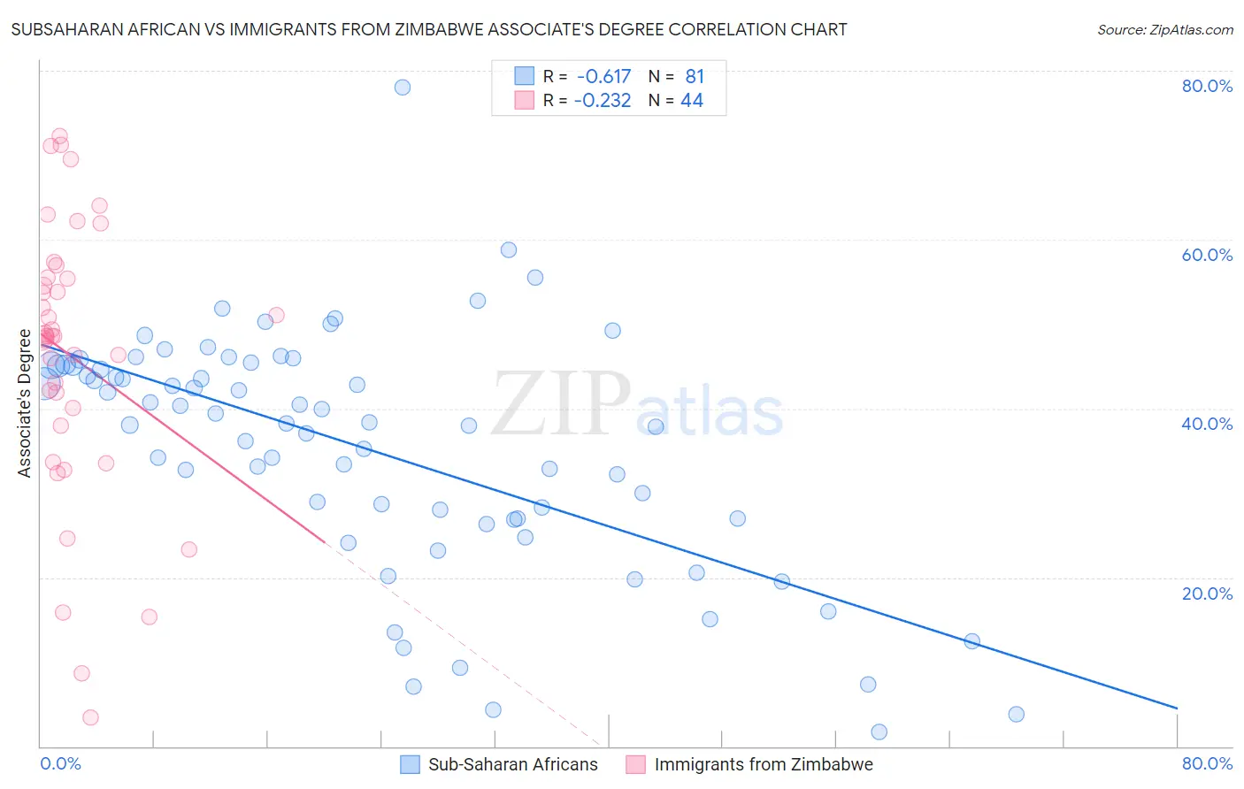 Subsaharan African vs Immigrants from Zimbabwe Associate's Degree