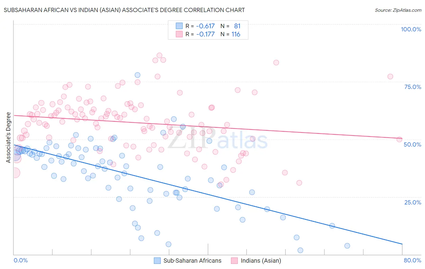 Subsaharan African vs Indian (Asian) Associate's Degree