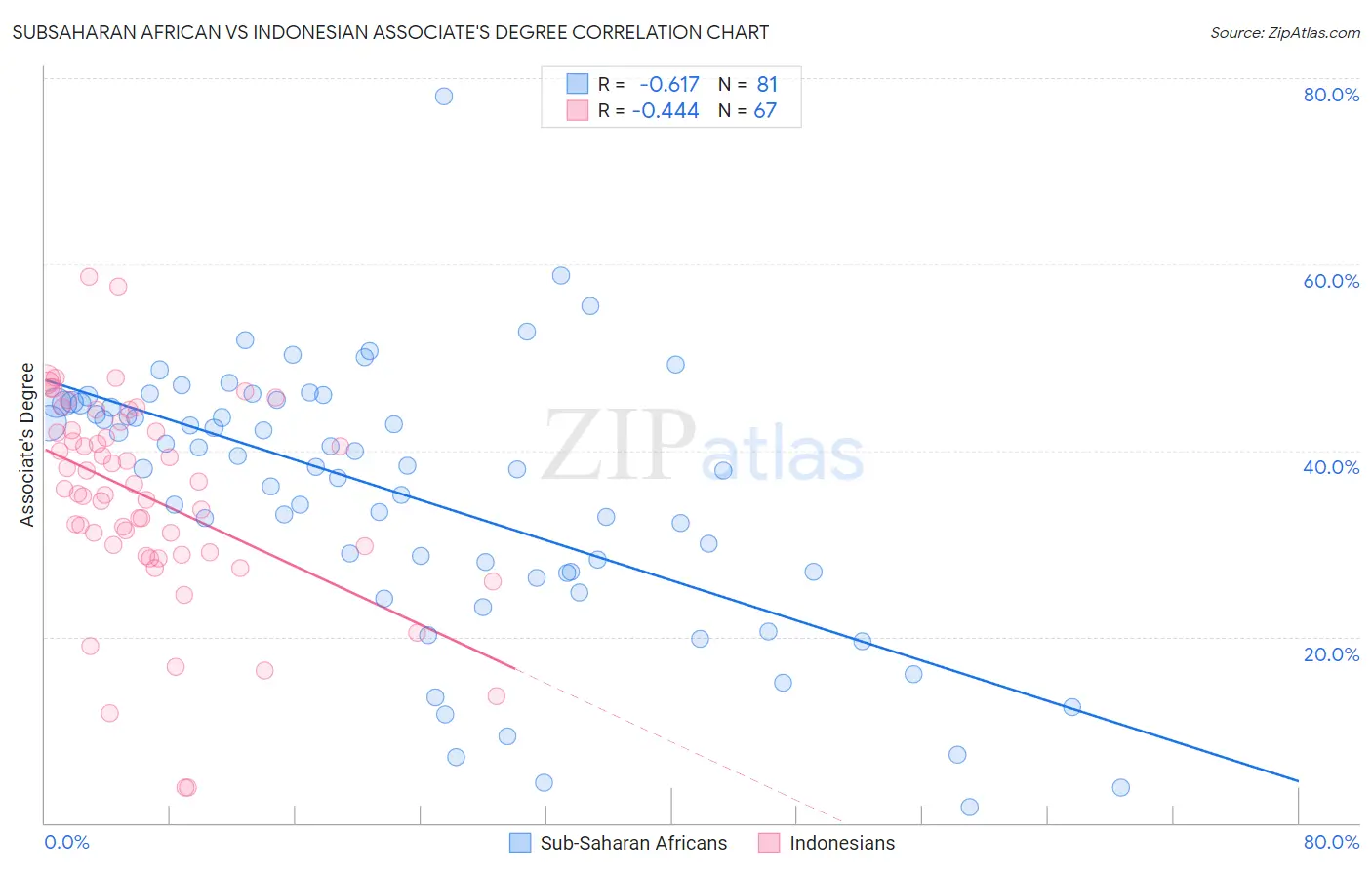 Subsaharan African vs Indonesian Associate's Degree