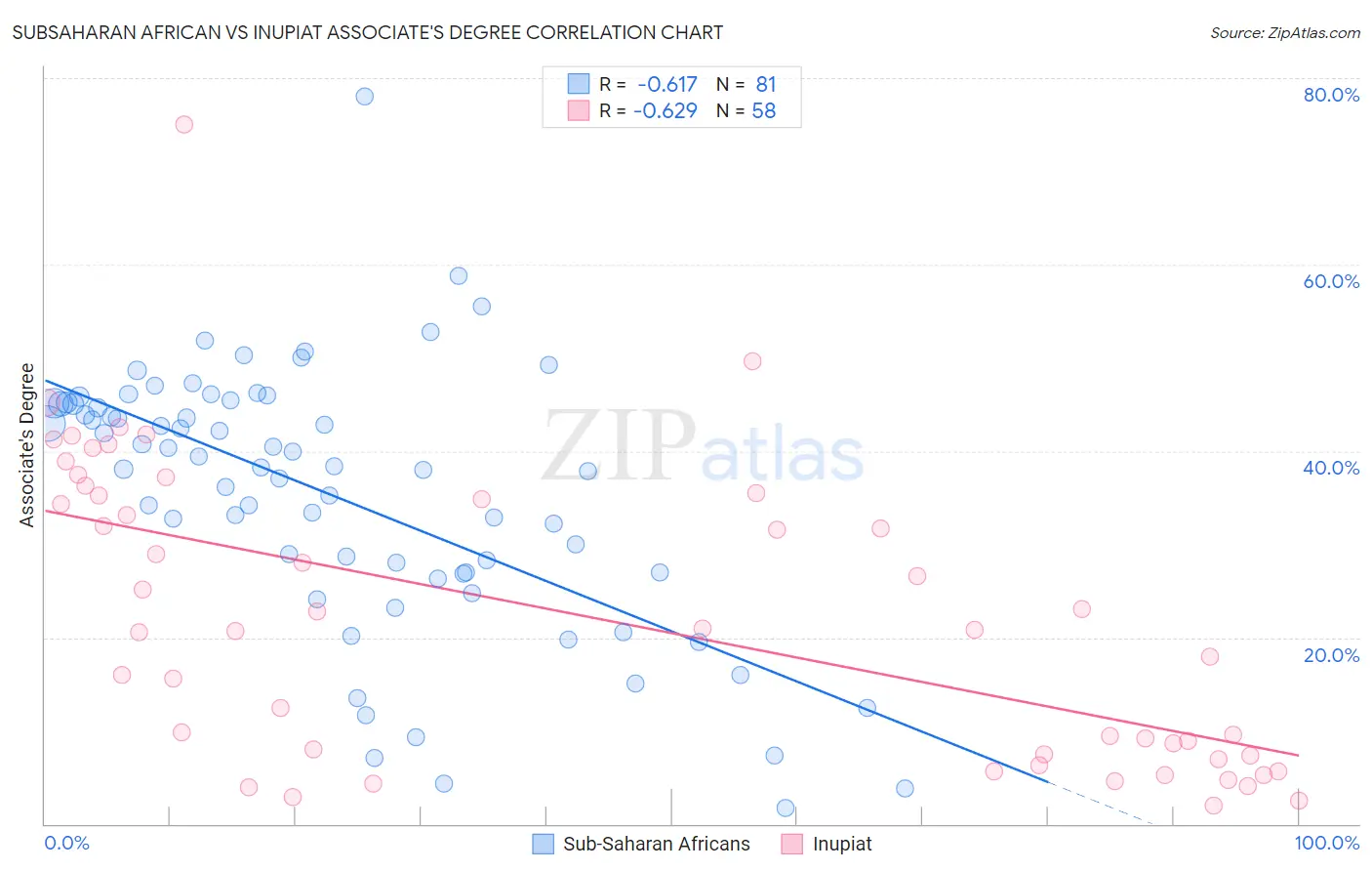 Subsaharan African vs Inupiat Associate's Degree