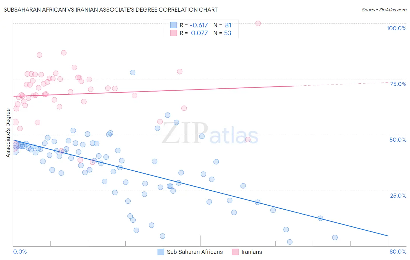 Subsaharan African vs Iranian Associate's Degree