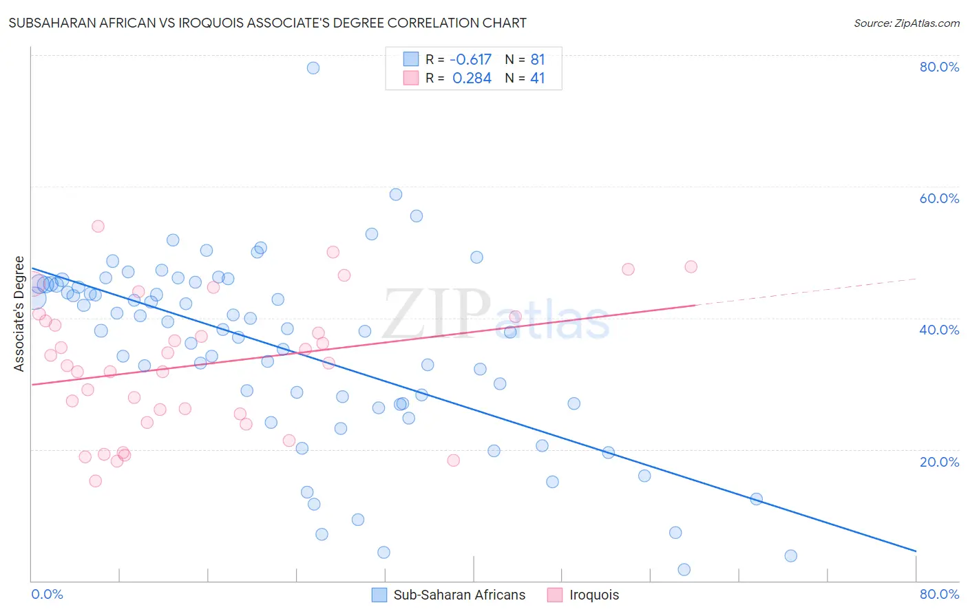 Subsaharan African vs Iroquois Associate's Degree