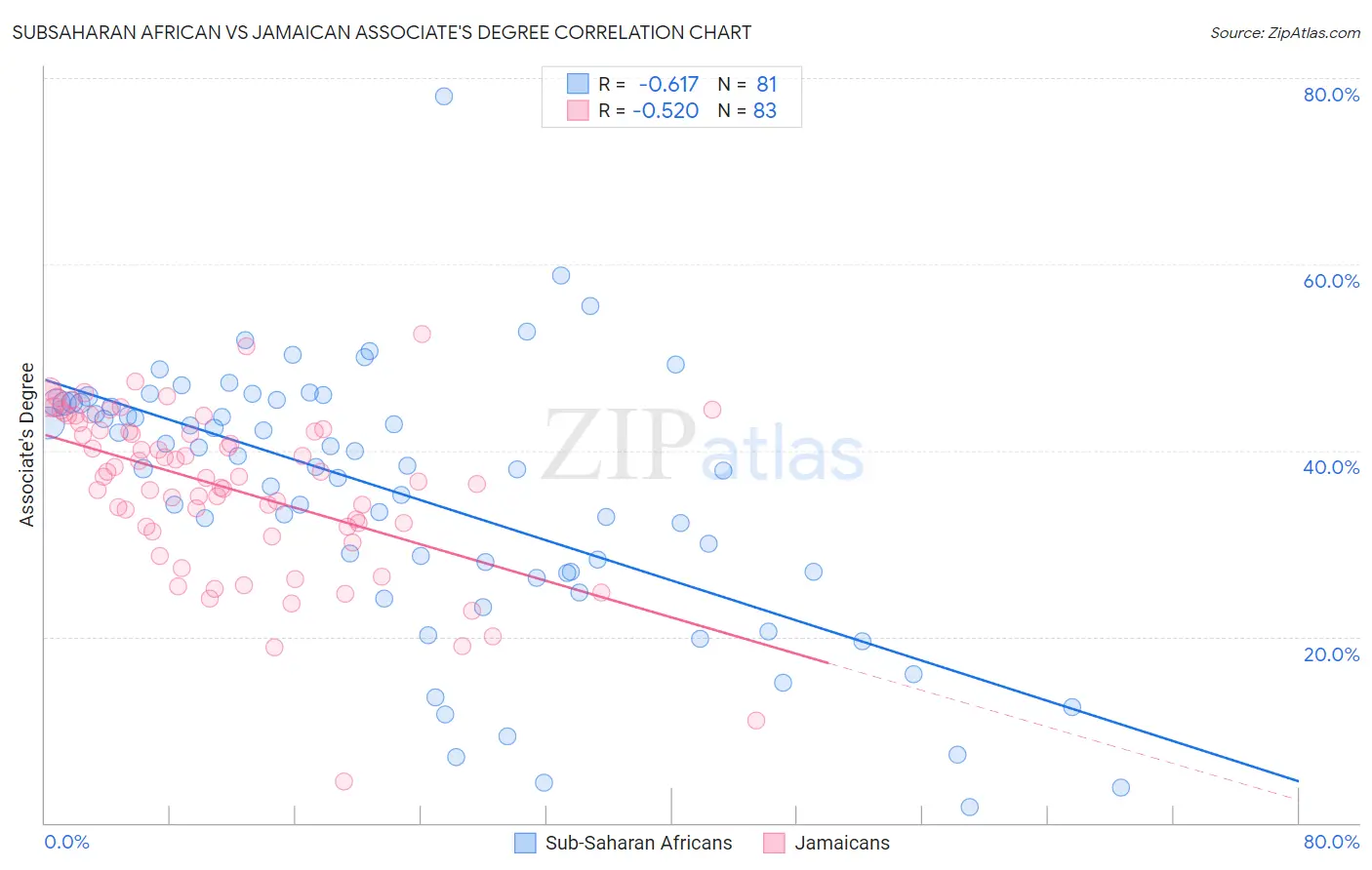 Subsaharan African vs Jamaican Associate's Degree