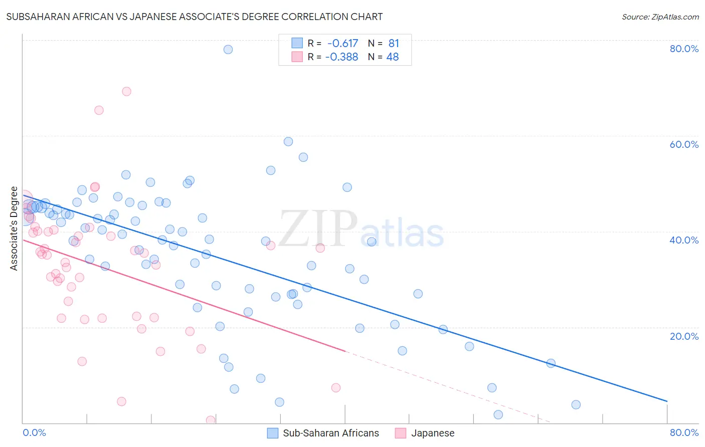 Subsaharan African vs Japanese Associate's Degree