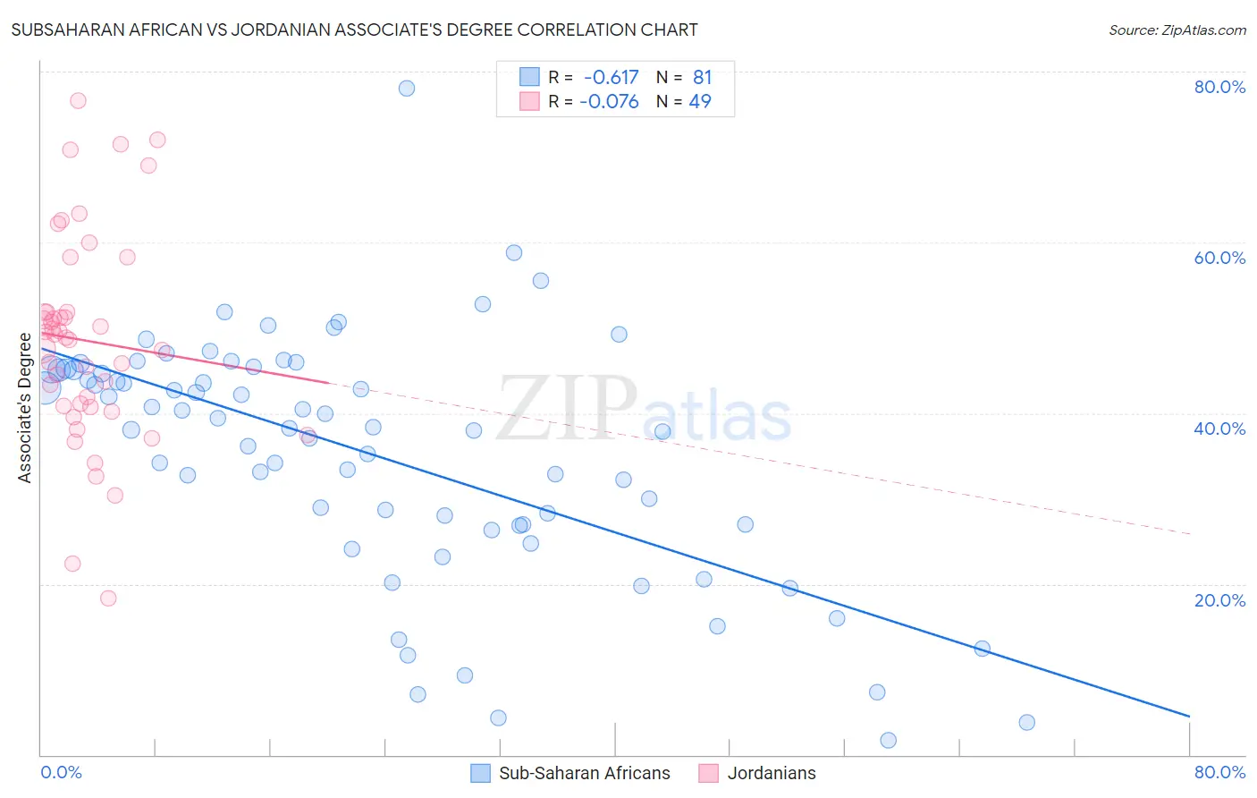 Subsaharan African vs Jordanian Associate's Degree