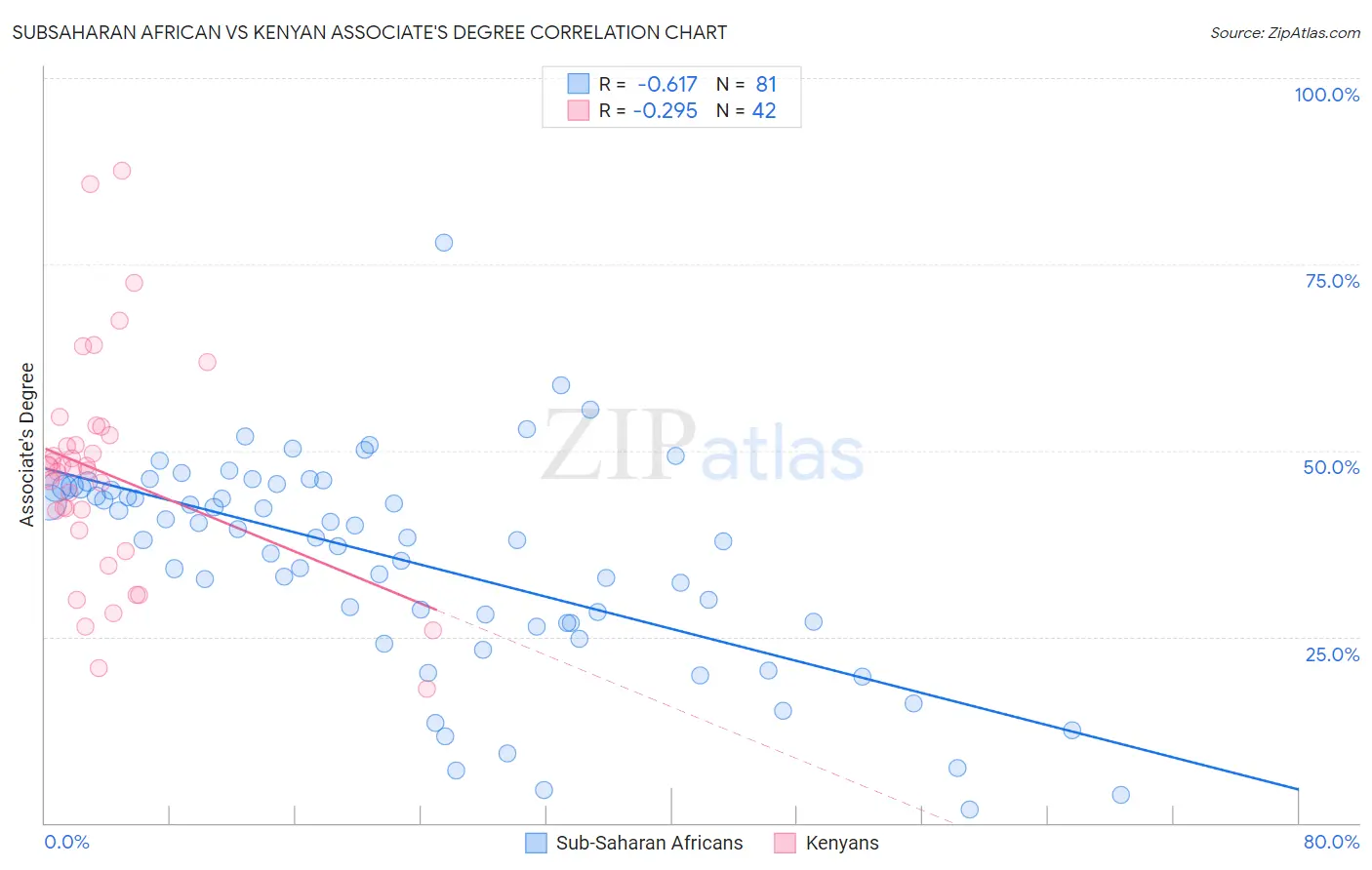 Subsaharan African vs Kenyan Associate's Degree