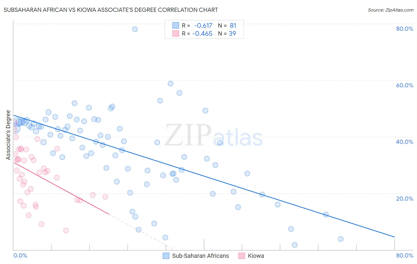 Subsaharan African vs Kiowa Associate's Degree