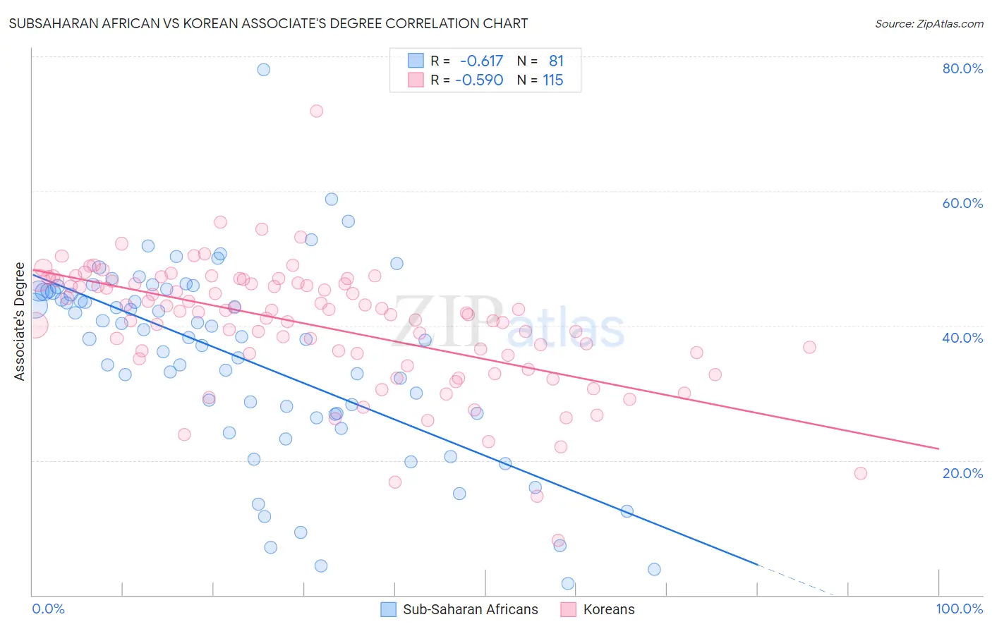 Subsaharan African vs Korean Associate's Degree