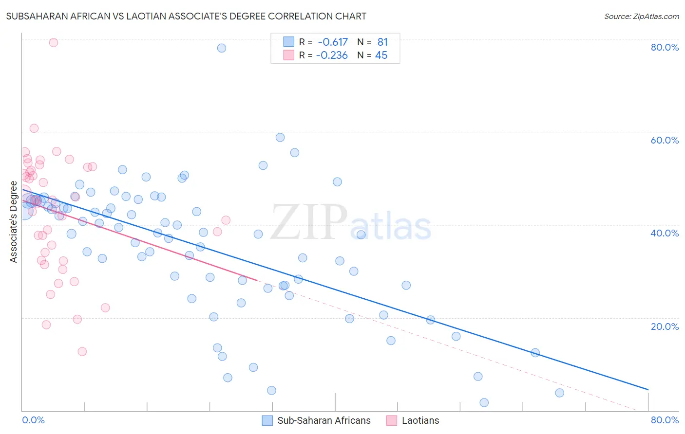 Subsaharan African vs Laotian Associate's Degree