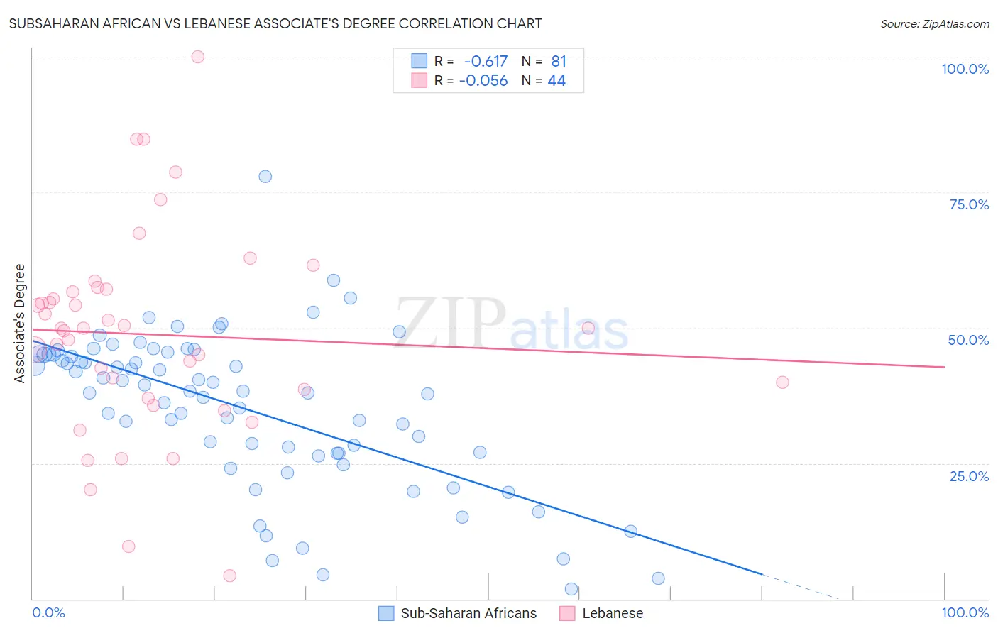 Subsaharan African vs Lebanese Associate's Degree