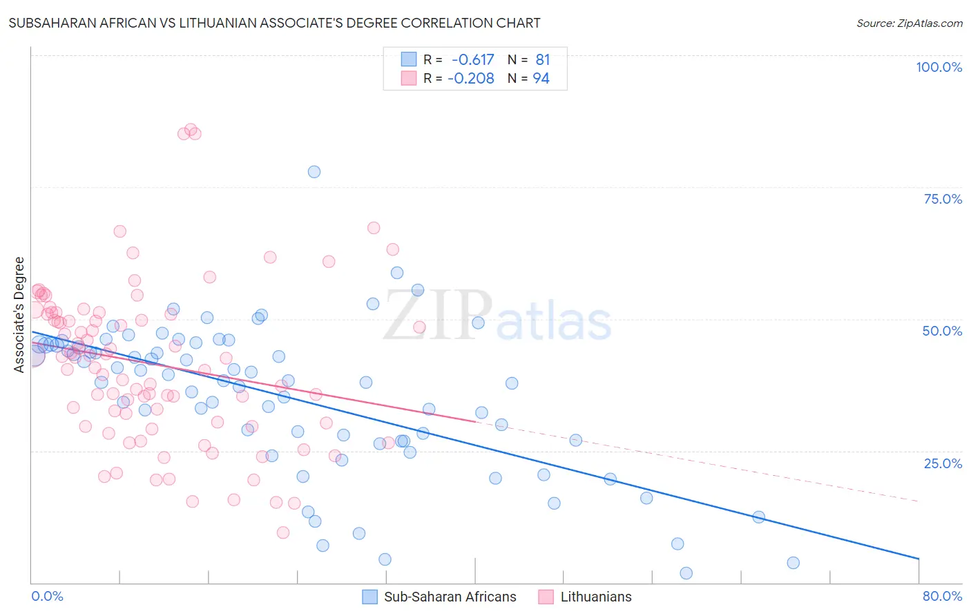Subsaharan African vs Lithuanian Associate's Degree