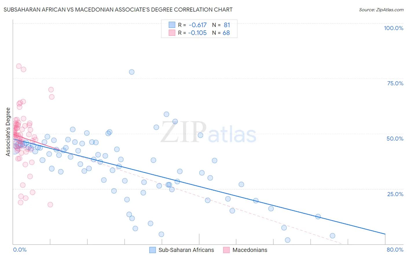 Subsaharan African vs Macedonian Associate's Degree