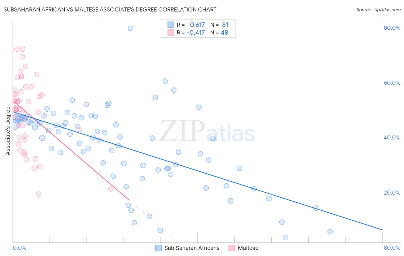 Subsaharan African vs Maltese Associate's Degree