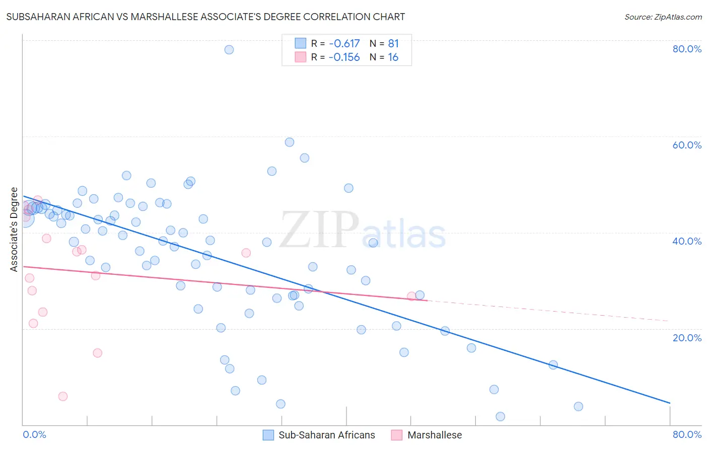 Subsaharan African vs Marshallese Associate's Degree