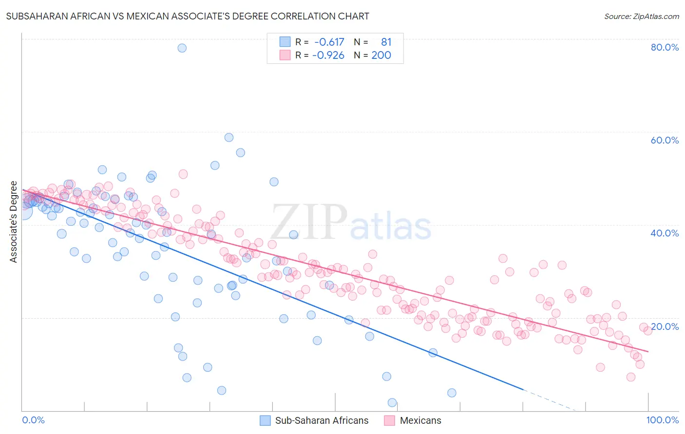 Subsaharan African vs Mexican Associate's Degree