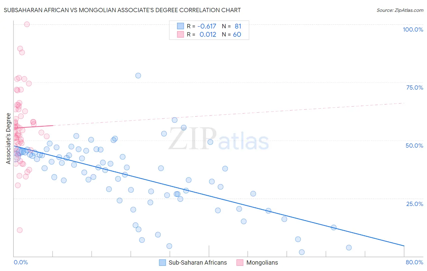 Subsaharan African vs Mongolian Associate's Degree