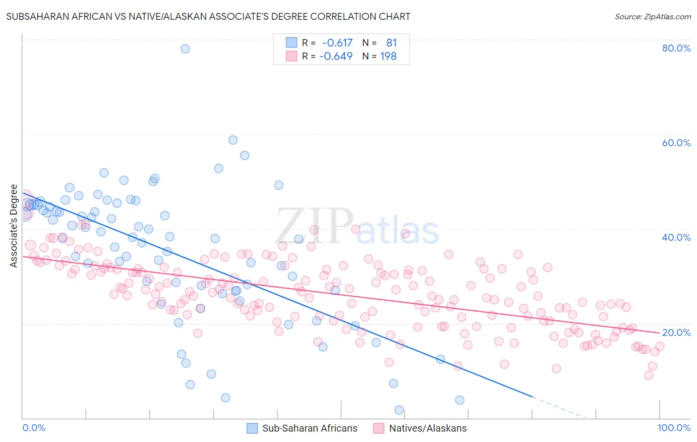 Subsaharan African vs Native/Alaskan Associate's Degree