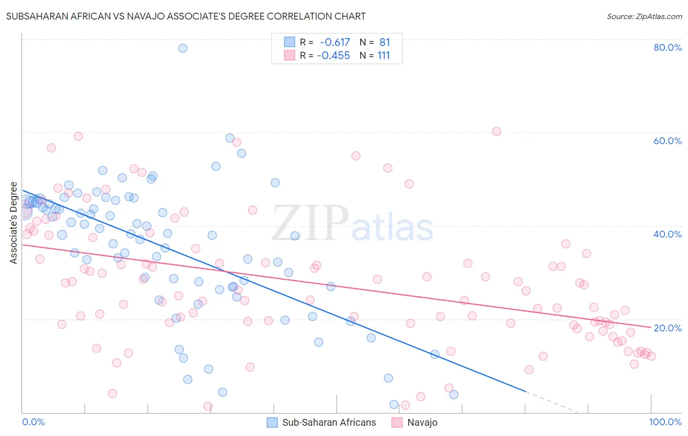 Subsaharan African vs Navajo Associate's Degree