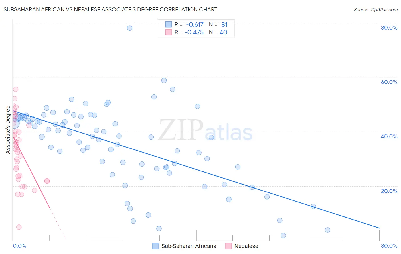 Subsaharan African vs Nepalese Associate's Degree