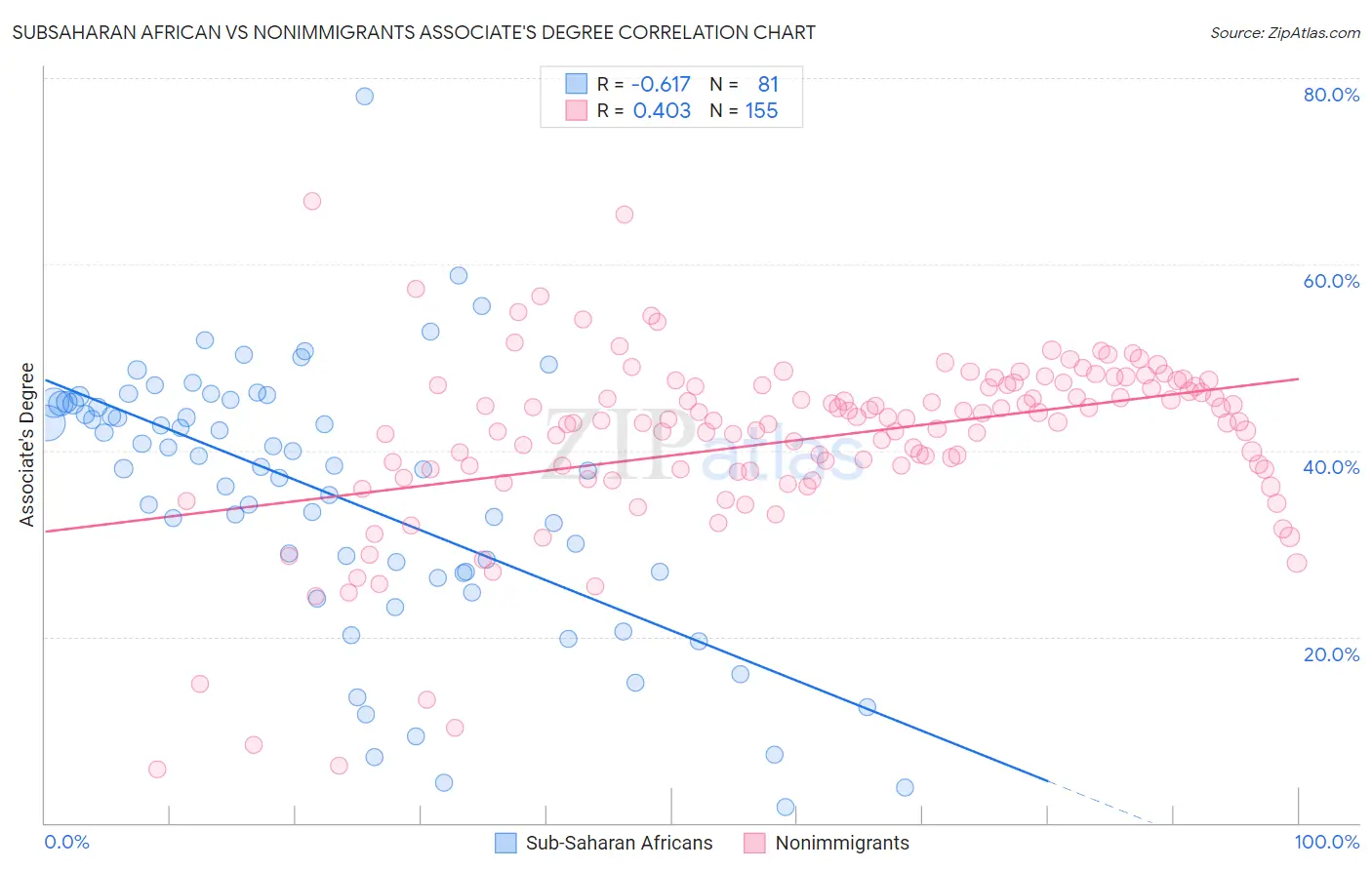Subsaharan African vs Nonimmigrants Associate's Degree