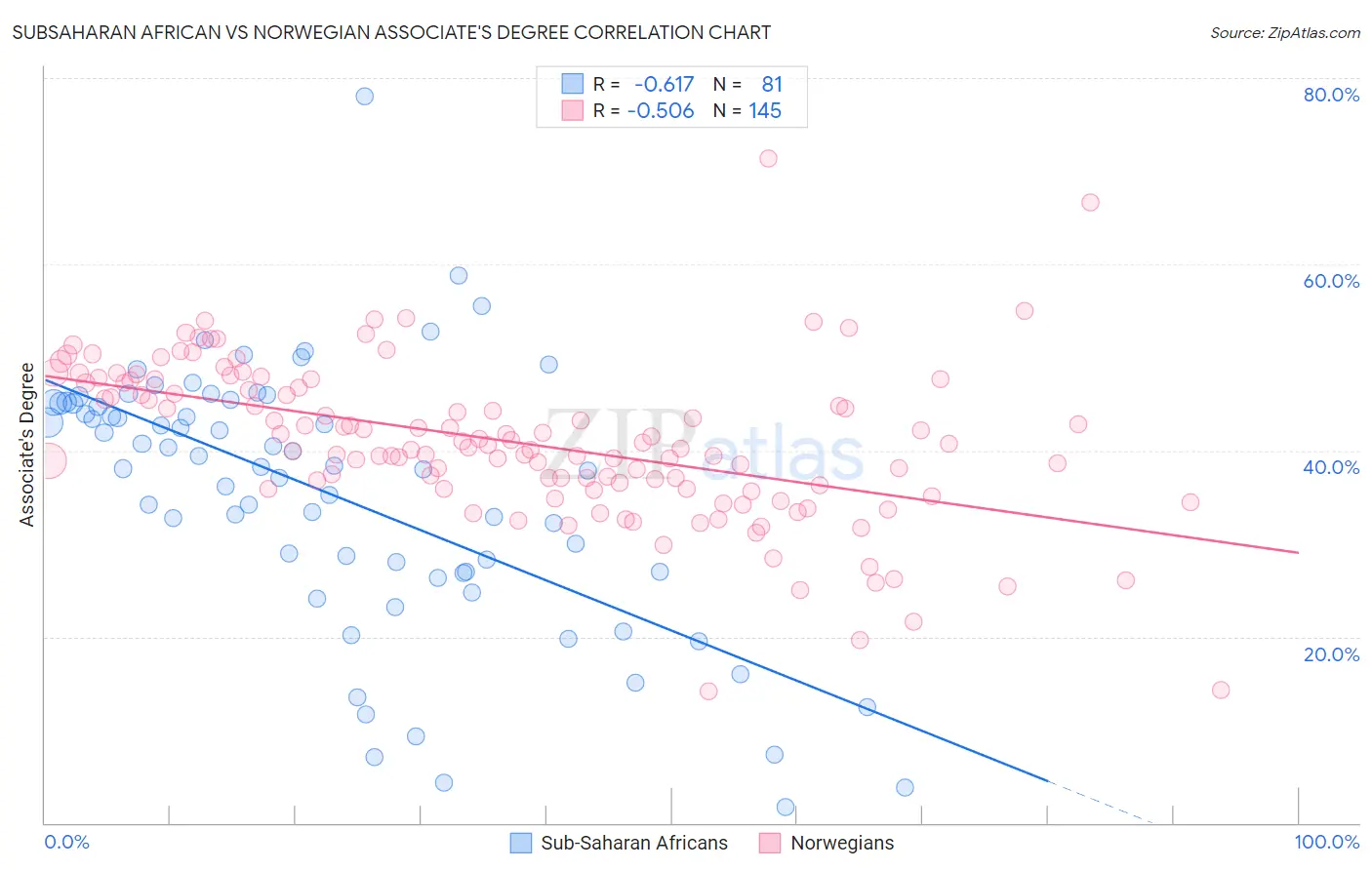 Subsaharan African vs Norwegian Associate's Degree