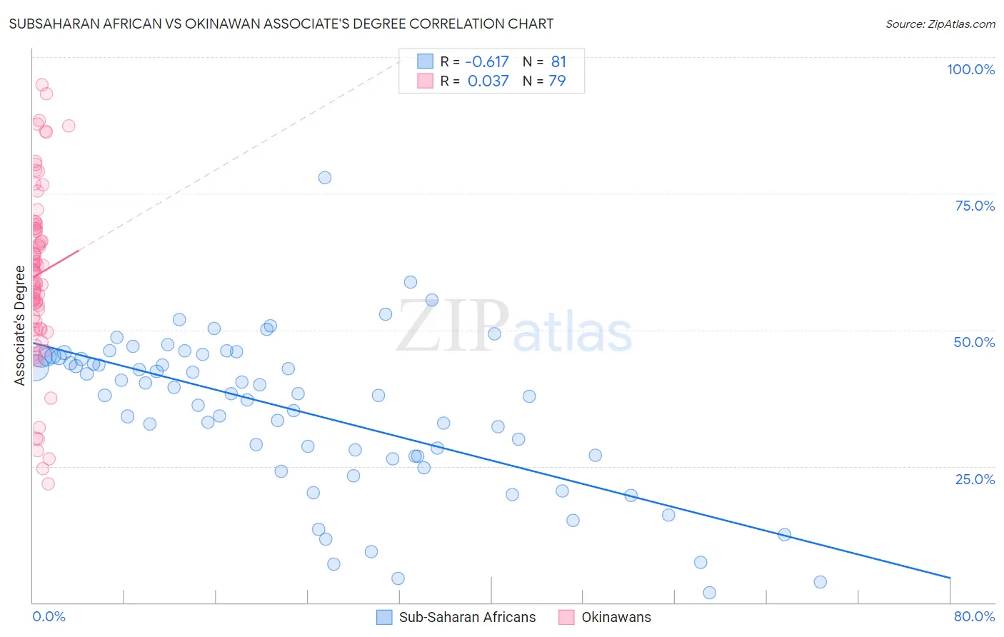 Subsaharan African vs Okinawan Associate's Degree