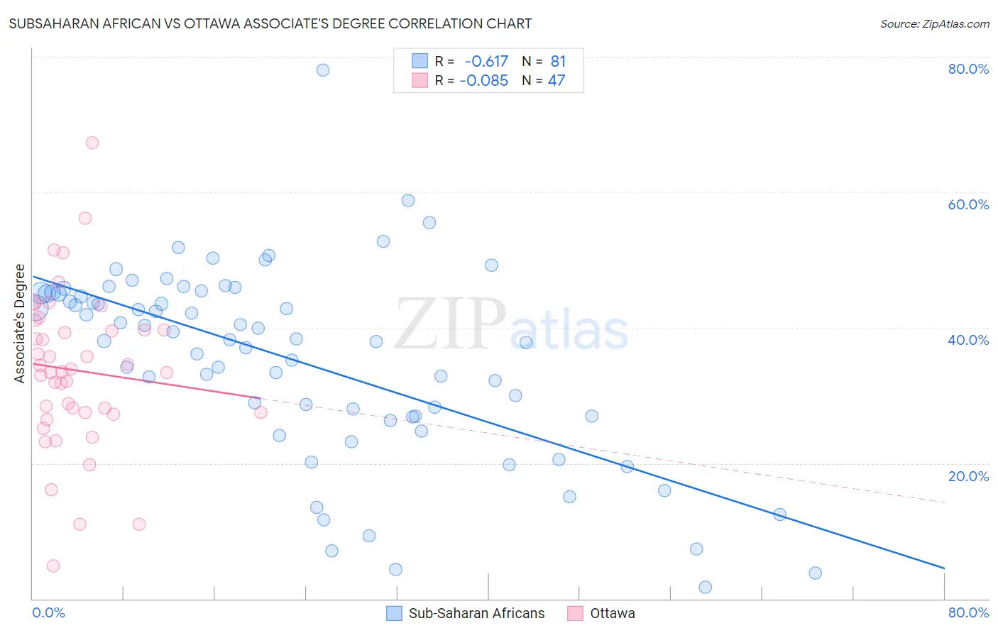 Subsaharan African vs Ottawa Associate's Degree