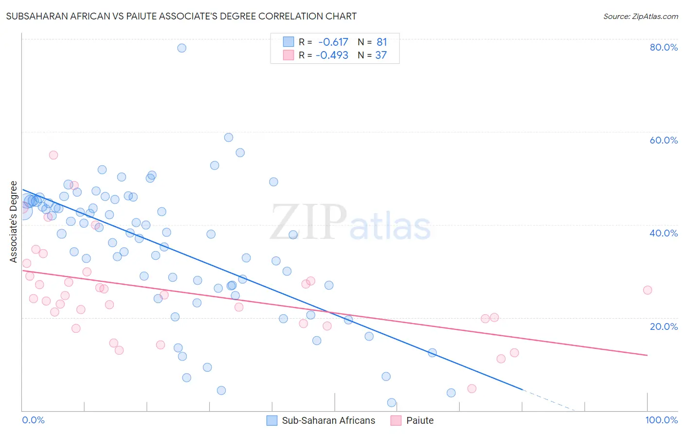 Subsaharan African vs Paiute Associate's Degree
