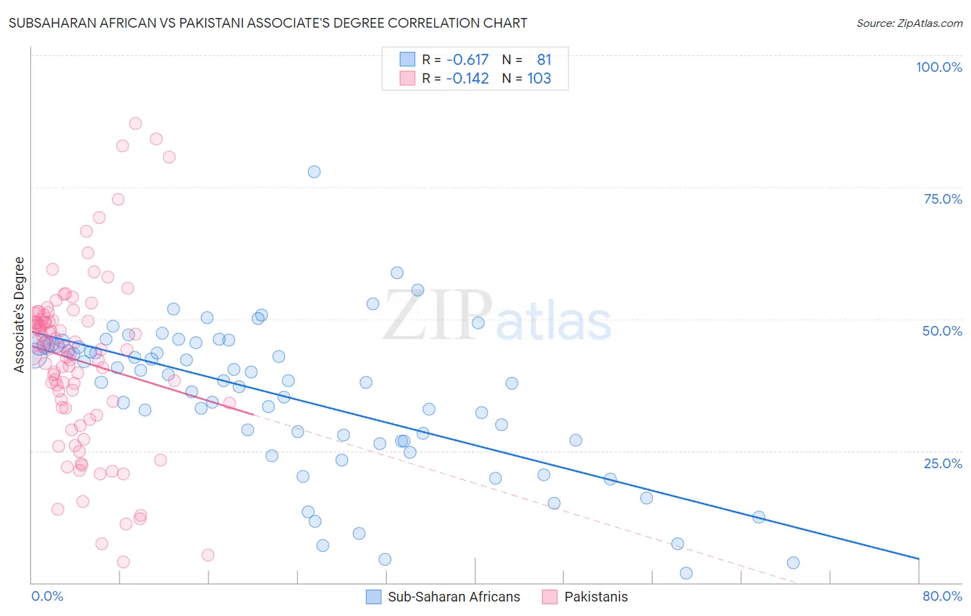 Subsaharan African vs Pakistani Associate's Degree