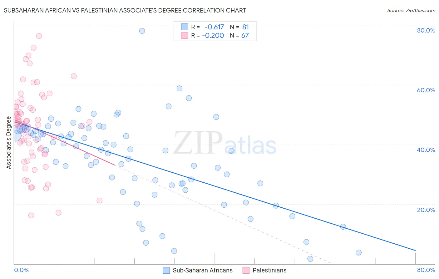 Subsaharan African vs Palestinian Associate's Degree