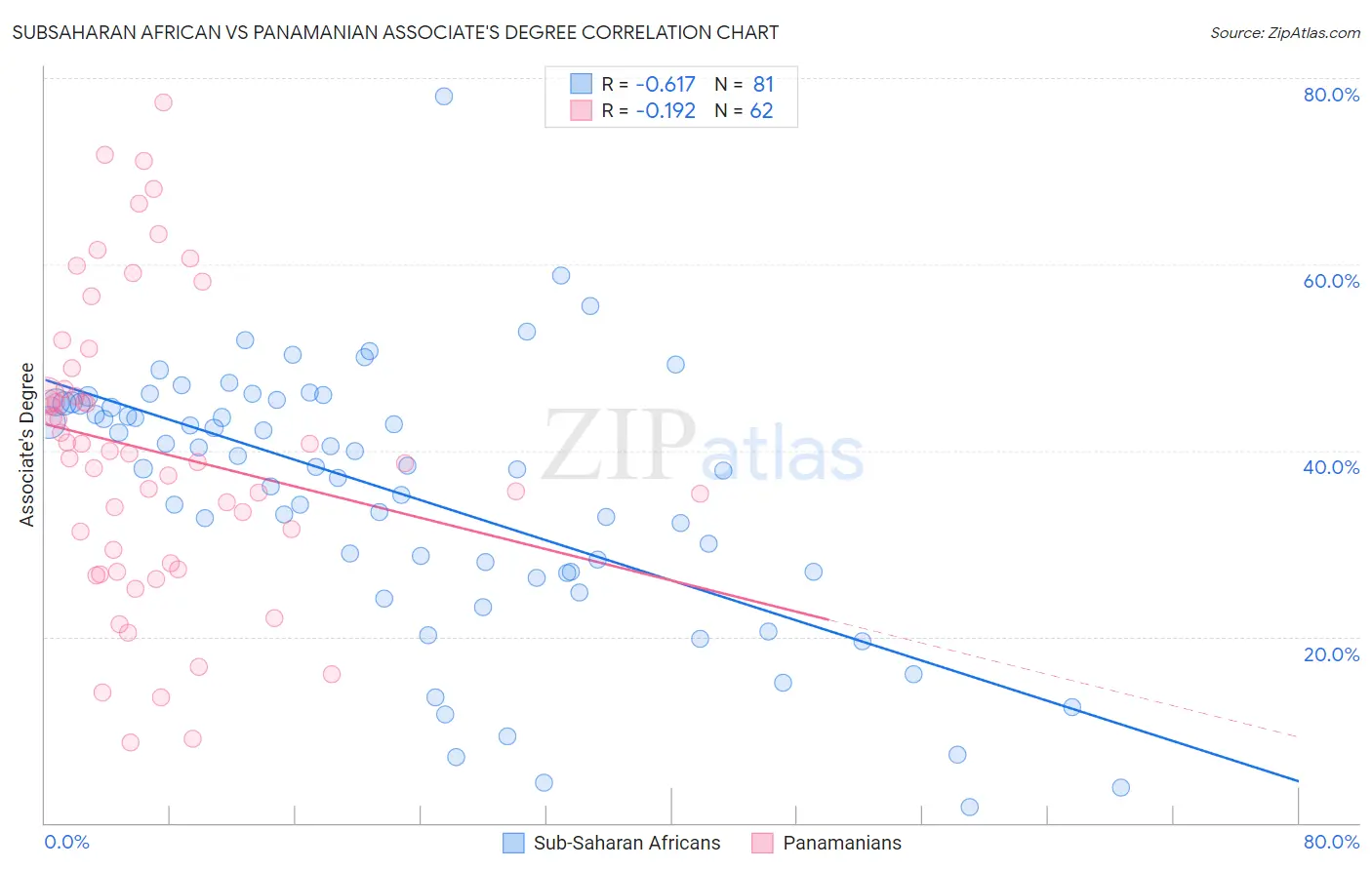 Subsaharan African vs Panamanian Associate's Degree