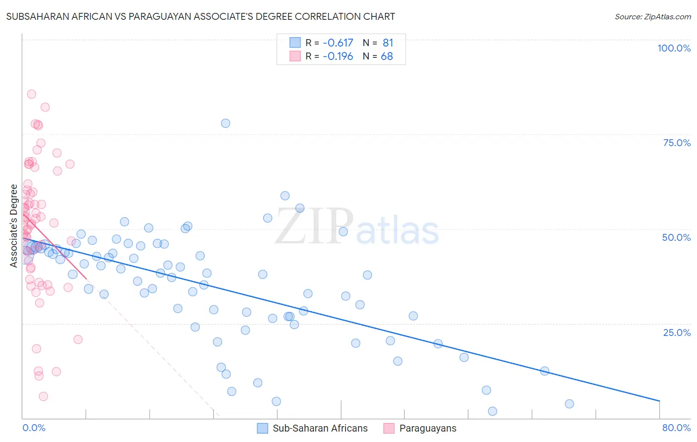 Subsaharan African vs Paraguayan Associate's Degree