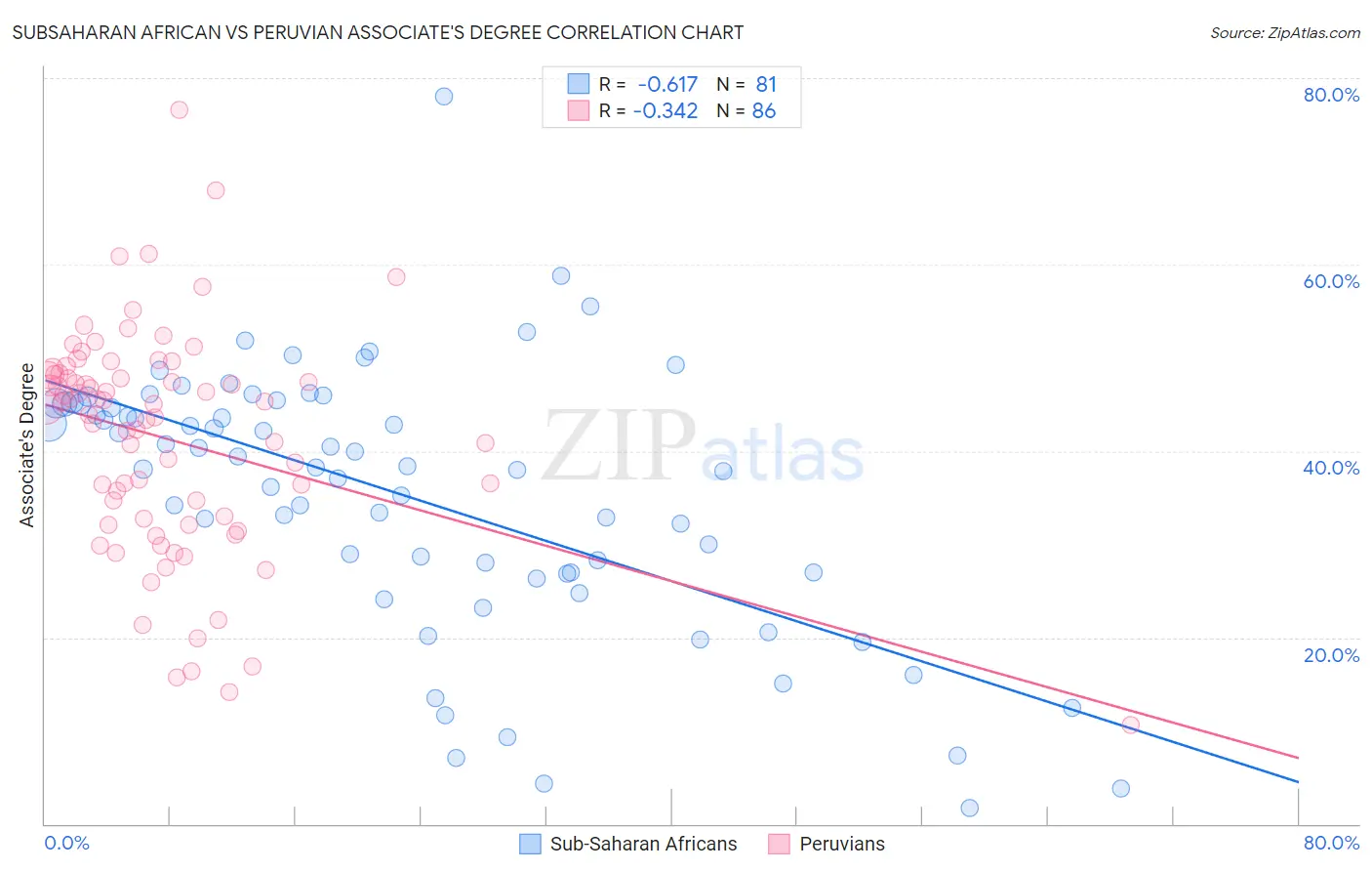 Subsaharan African vs Peruvian Associate's Degree