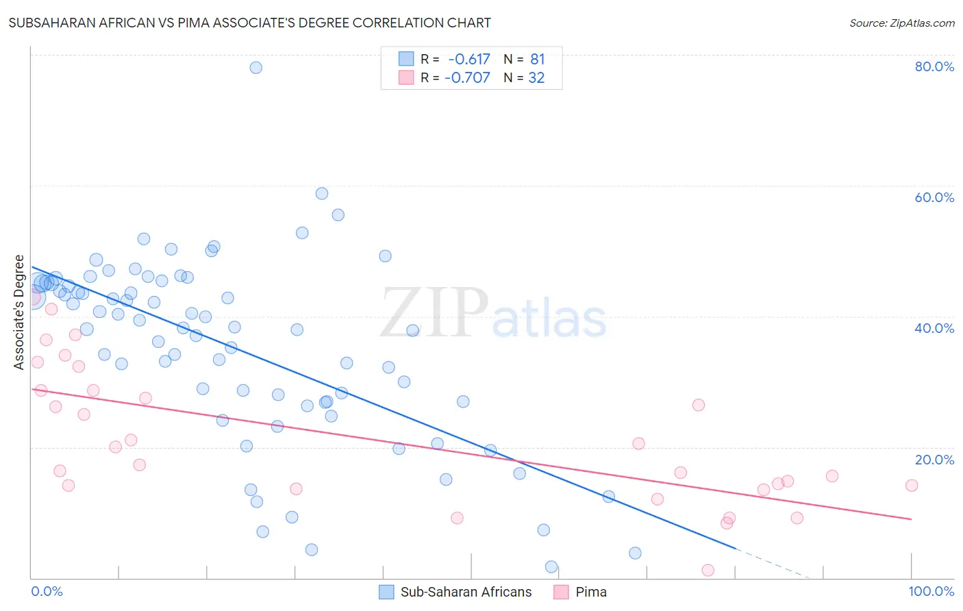 Subsaharan African vs Pima Associate's Degree