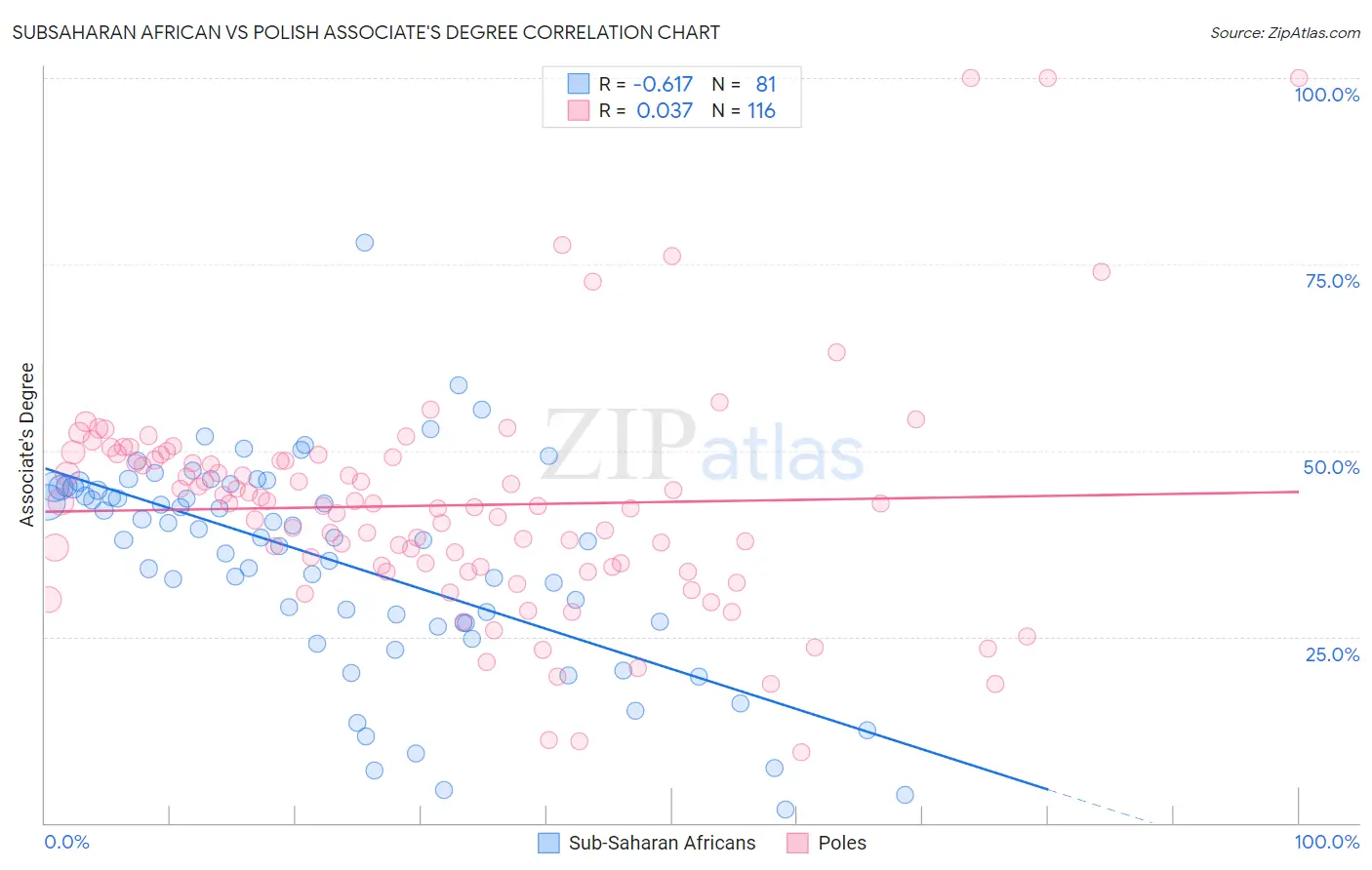 Subsaharan African vs Polish Associate's Degree