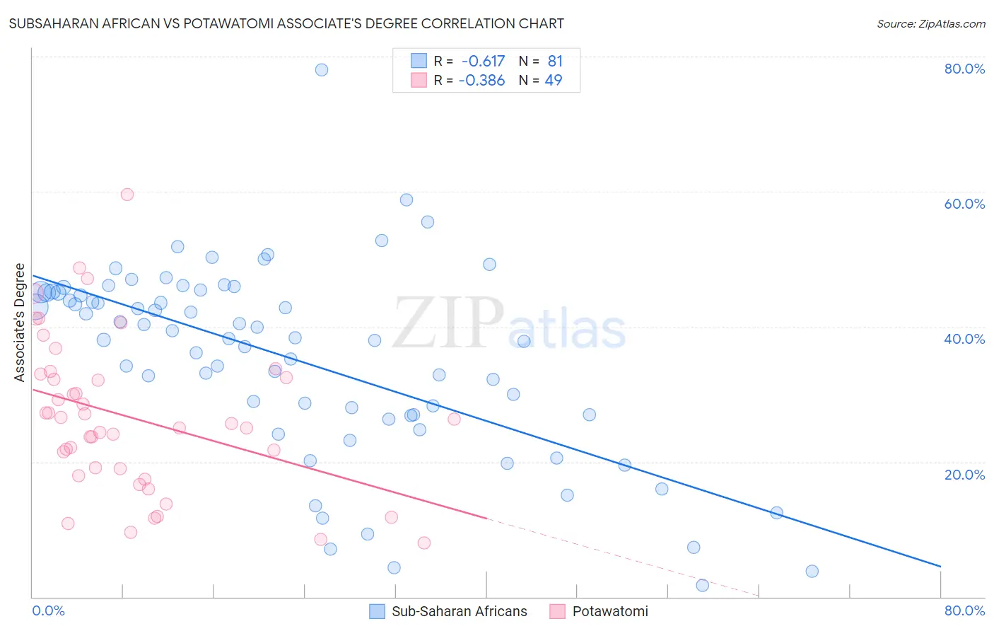 Subsaharan African vs Potawatomi Associate's Degree
