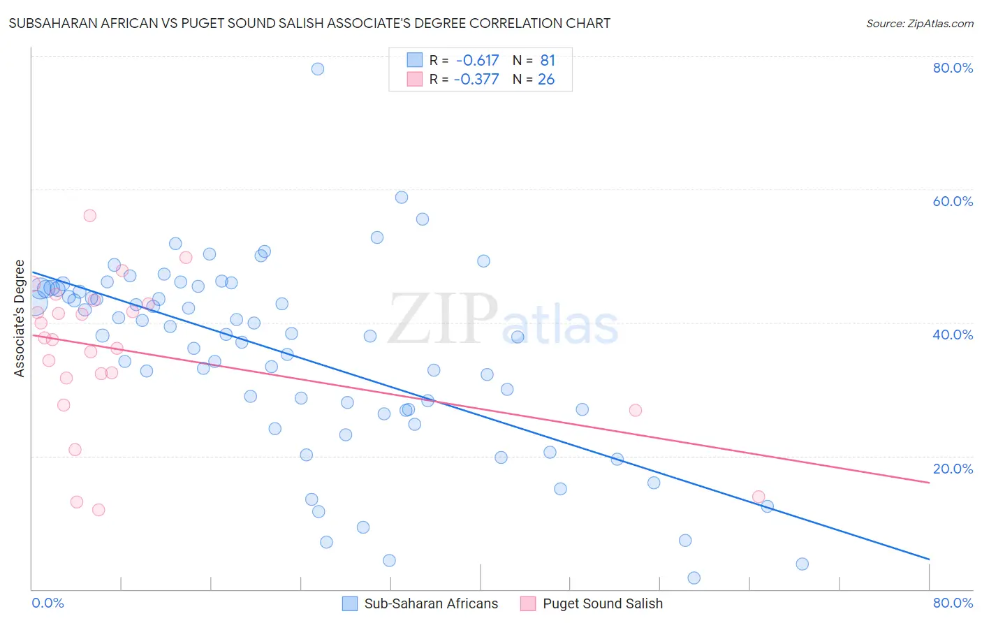 Subsaharan African vs Puget Sound Salish Associate's Degree