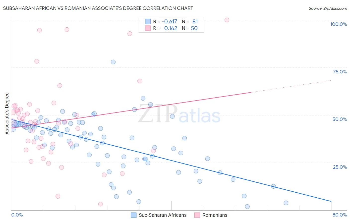 Subsaharan African vs Romanian Associate's Degree