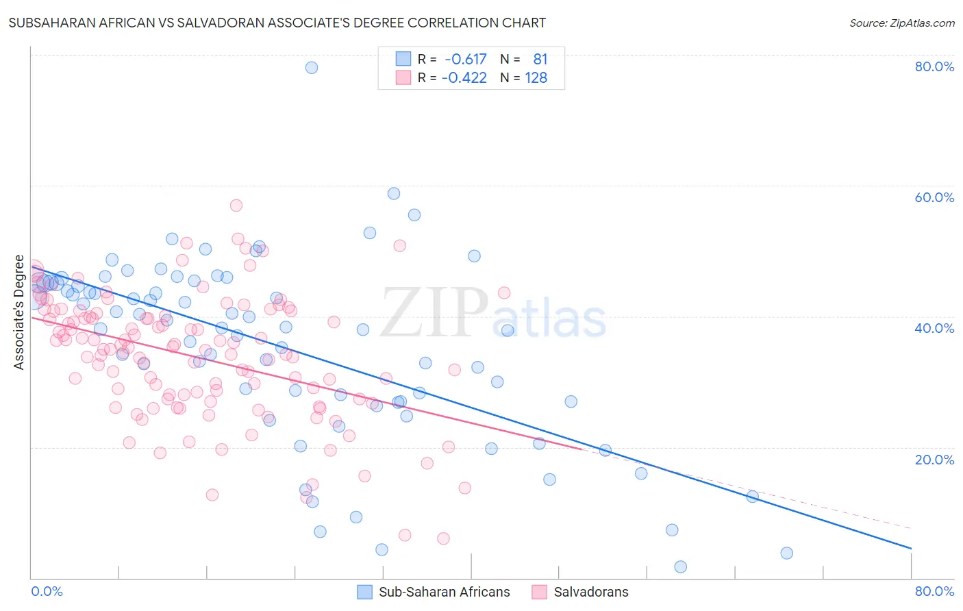 Subsaharan African vs Salvadoran Associate's Degree