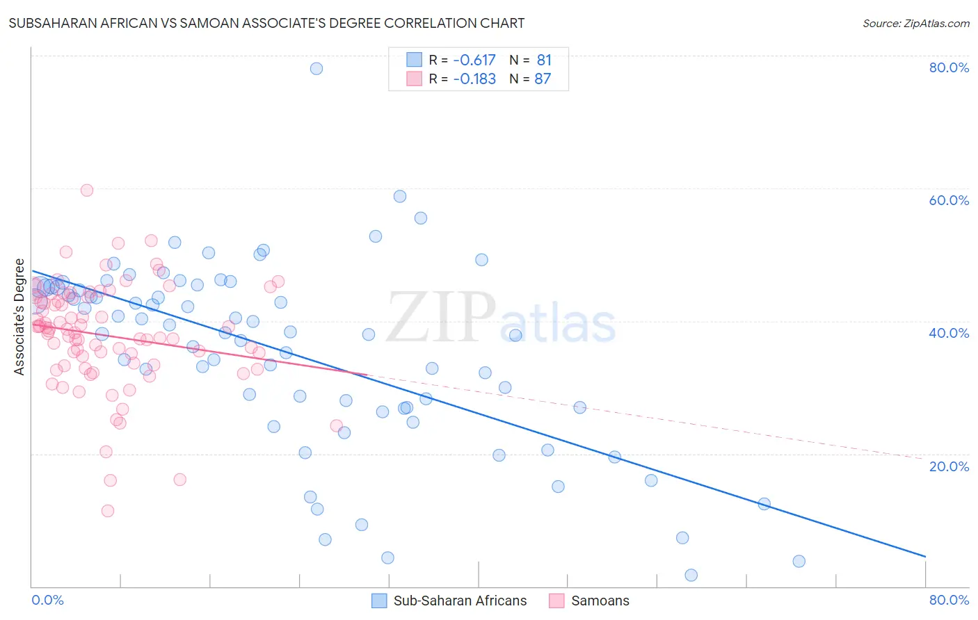 Subsaharan African vs Samoan Associate's Degree