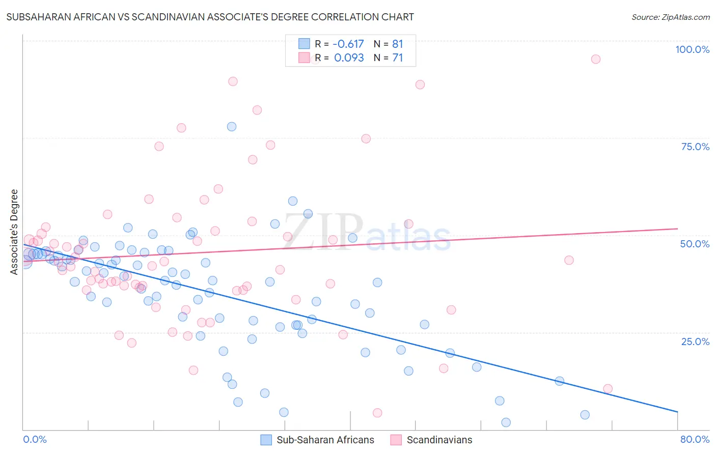 Subsaharan African vs Scandinavian Associate's Degree