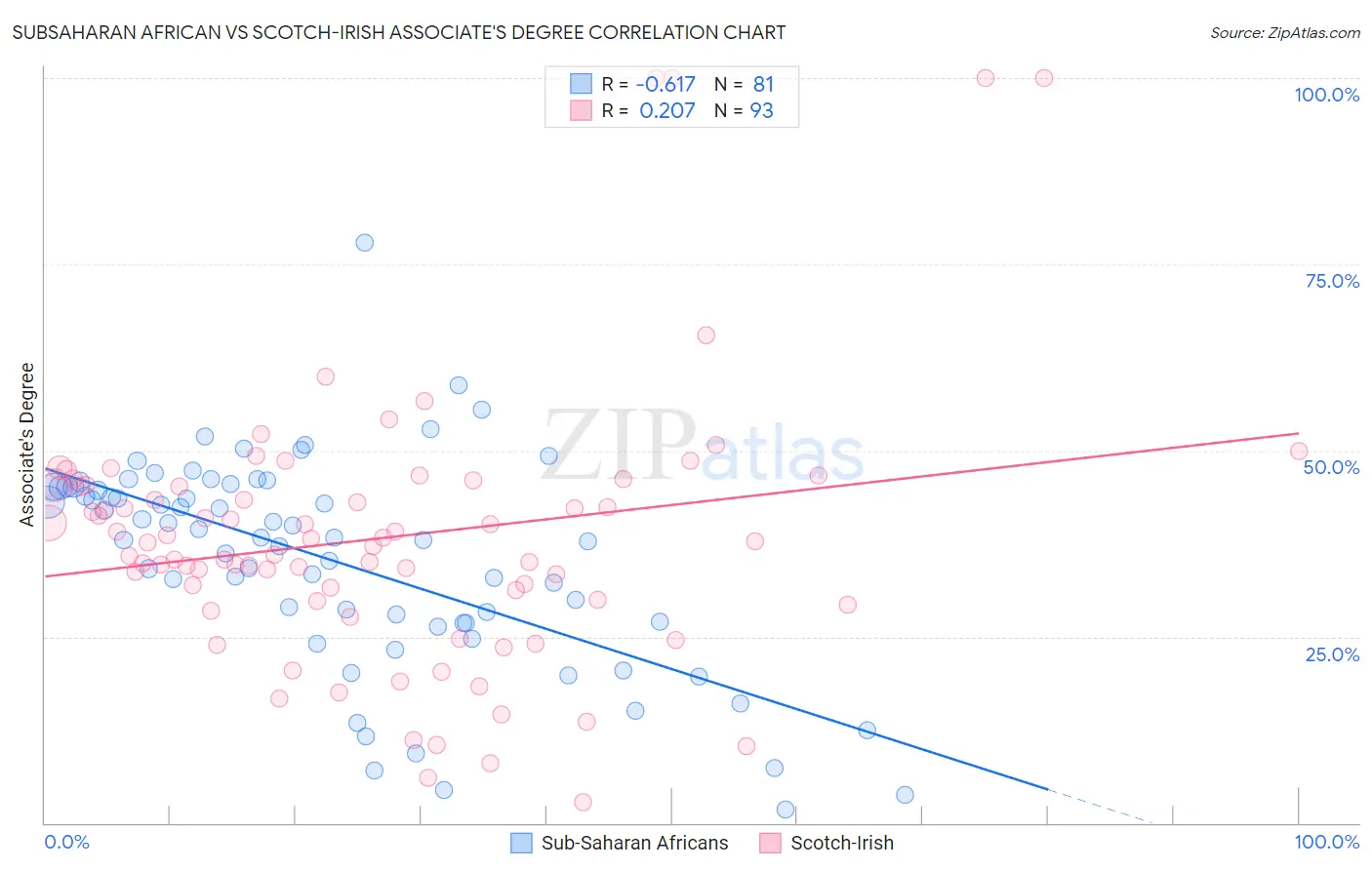 Subsaharan African vs Scotch-Irish Associate's Degree