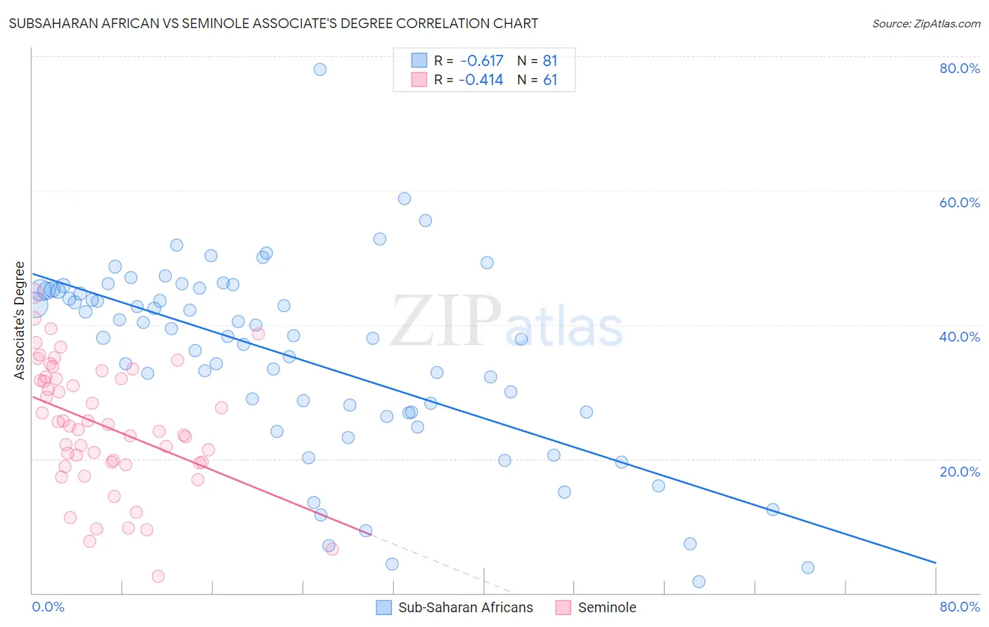 Subsaharan African vs Seminole Associate's Degree
