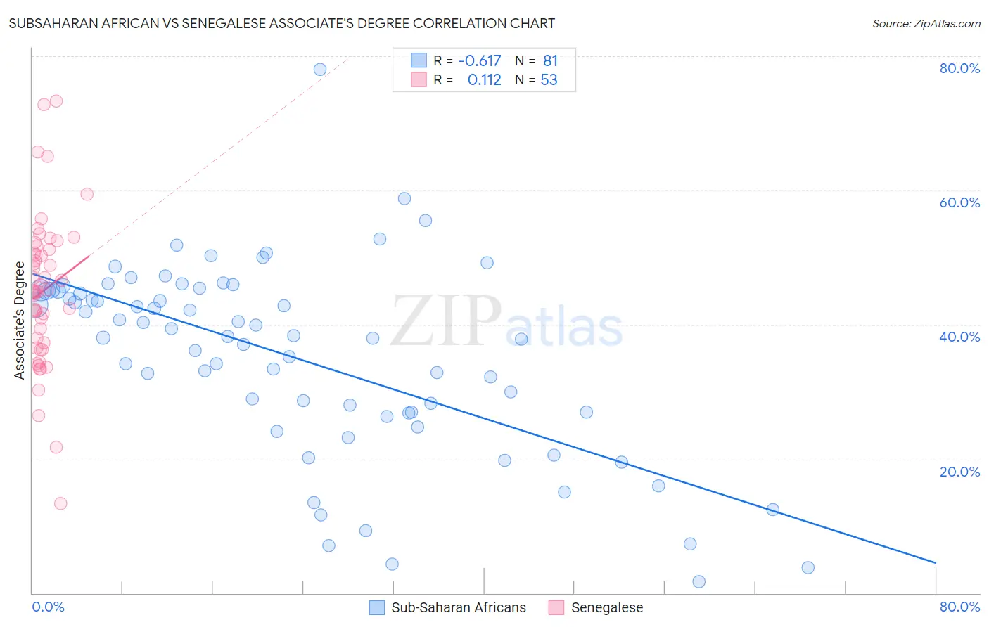 Subsaharan African vs Senegalese Associate's Degree