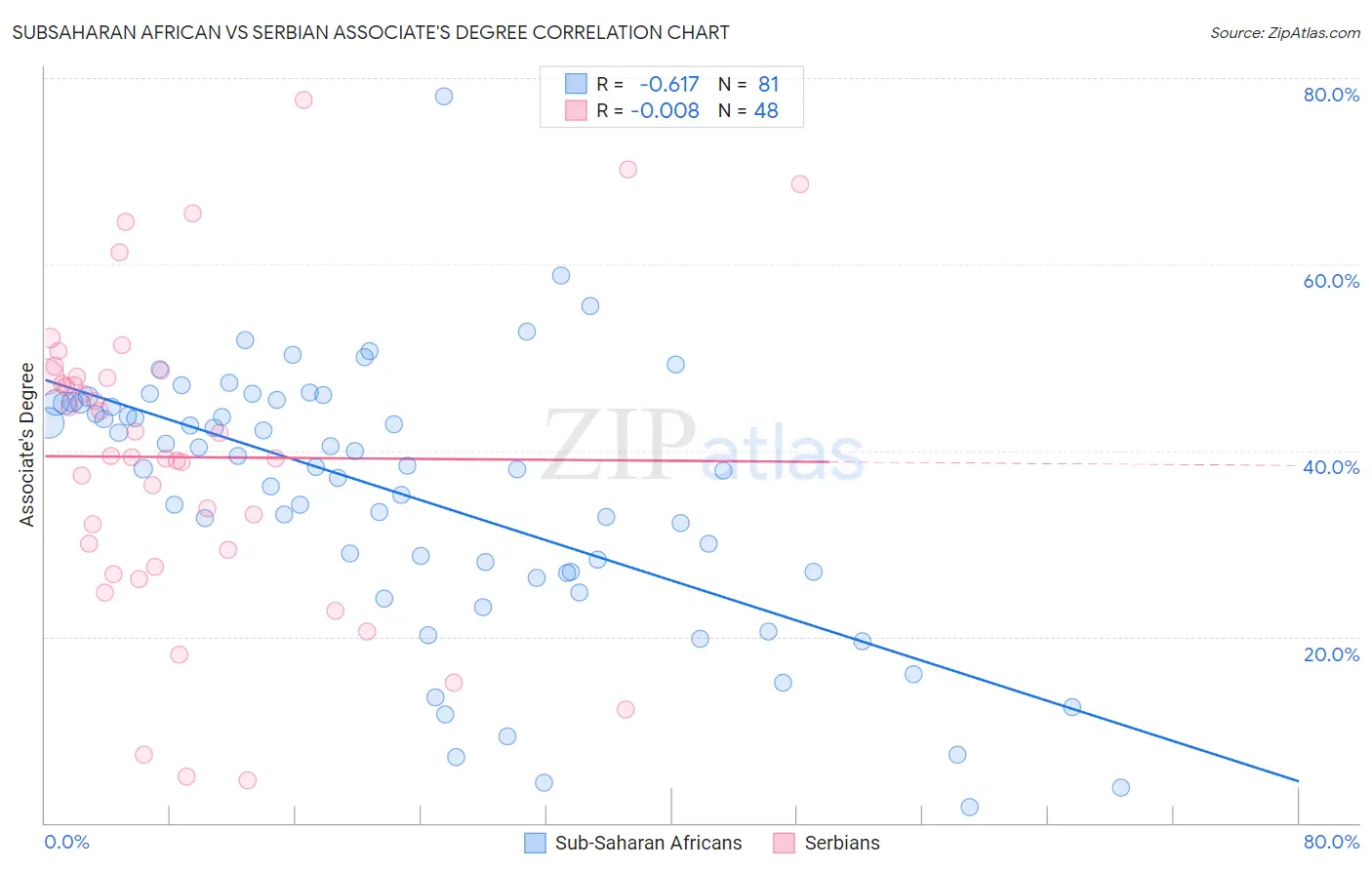 Subsaharan African vs Serbian Associate's Degree